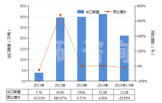 2011-2015年9月中國其他氯化鉀(HS31042090)出口量及增速統(tǒng)計 2011-2015年9月中國其他氯化鉀(HS31042090)出口量及增速統(tǒng)計